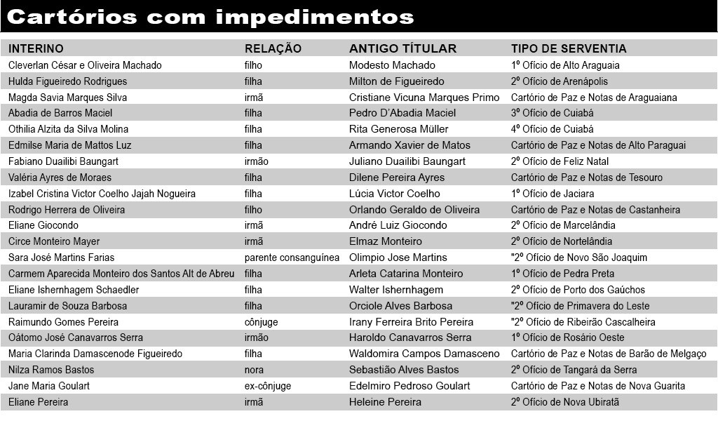 Quadro - cartórios com impedimentos - parentes de antigos delegatários