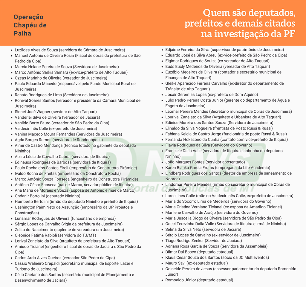 Investigados Chapeu de Palha