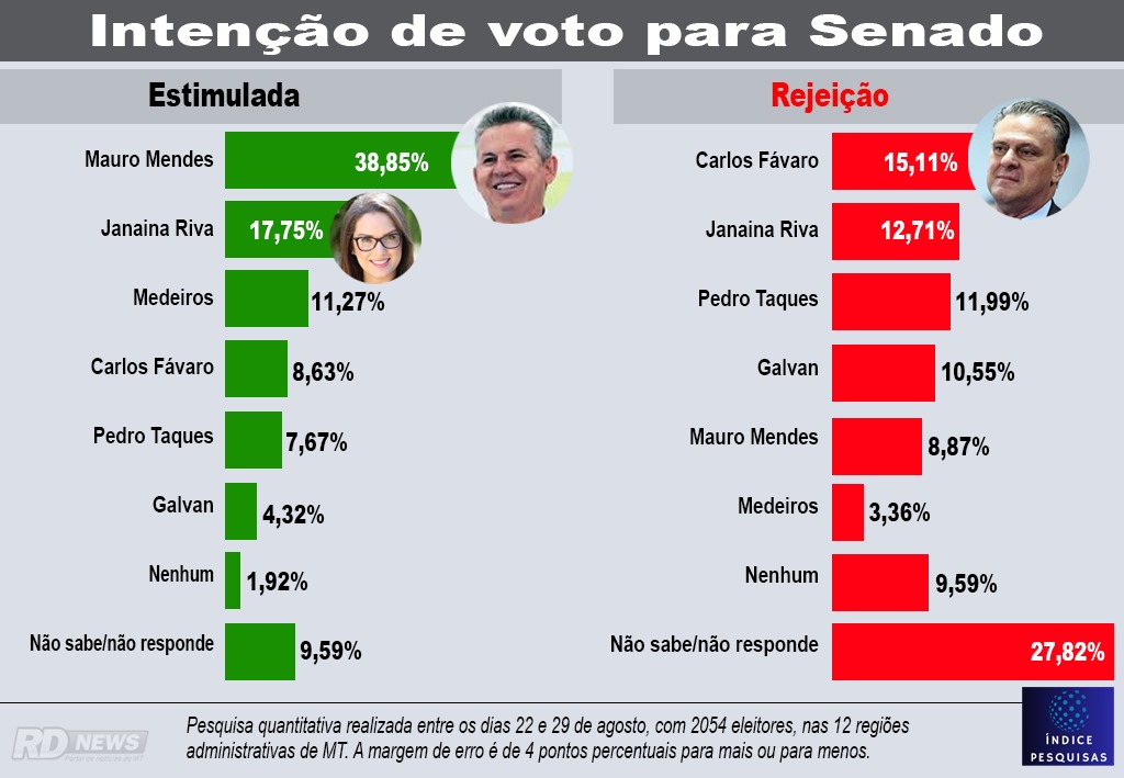 pesquisa senado setembro