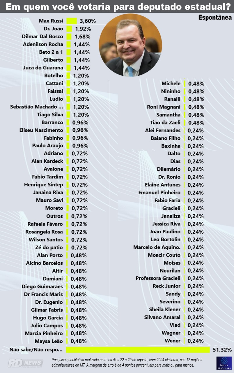 pesquisa a deputado estadual setembro