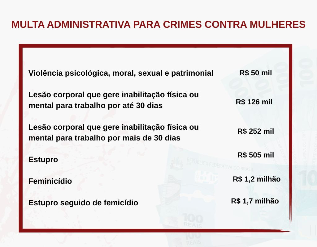 Tabelas de multas administrativas