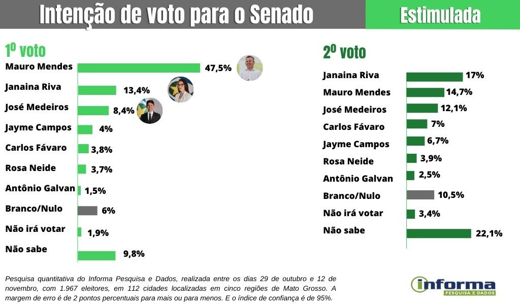 pesquisa senado novermbro Rdnews