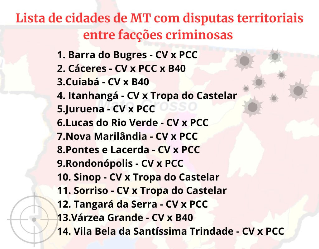 Lista de cidades de MT com disputas territoriais entre facï¿½es criminosas